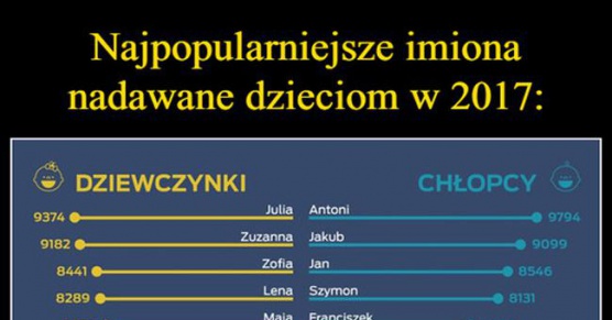 Najpopularniejsze imiona nadawane dzieciom w roku 2017